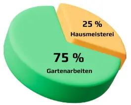Gärtner Stellen Hamburg